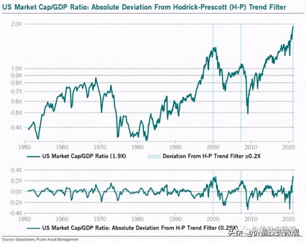 美股市值比gdp还高_巴菲特指数显示美股陷入 大而不能倒 美股市值比美国GDP还要高(2)