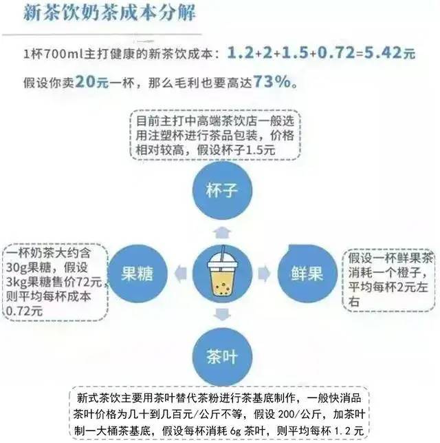 有了收入接下来算利润,据网上数据奶茶毛利率一般能到 70%