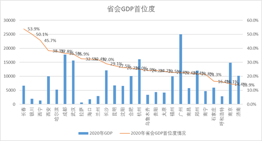 成都2020GDP(3)