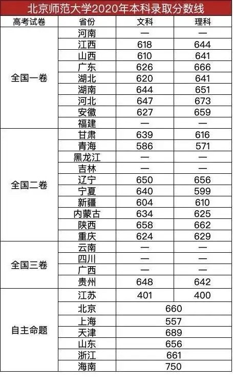 全国师范类排名第一:北京师范大学本科录取分数线公布