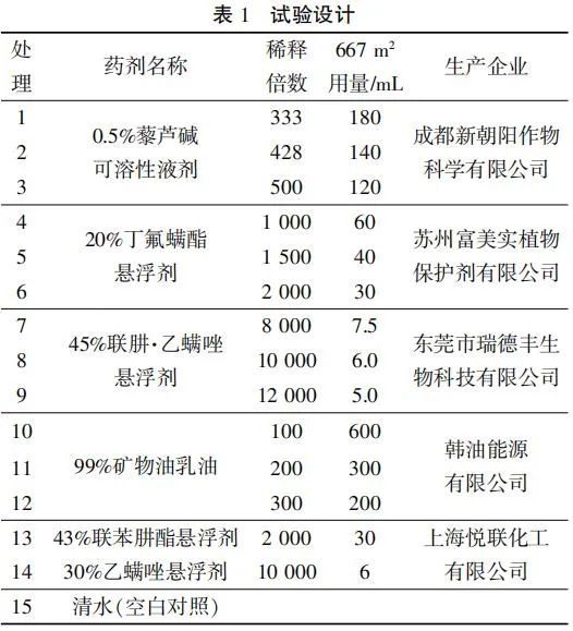 药剂用量与     详见表1.