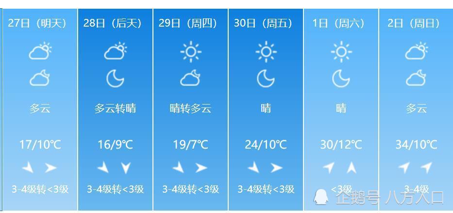预计在4月30日,山西各地的最高气温将达到或超过22度,其中,忻州,运城