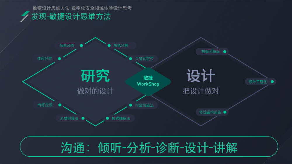 tob类产品如何挖掘用户的真实需求丨360 uxc用户体验资深专家周洪凯