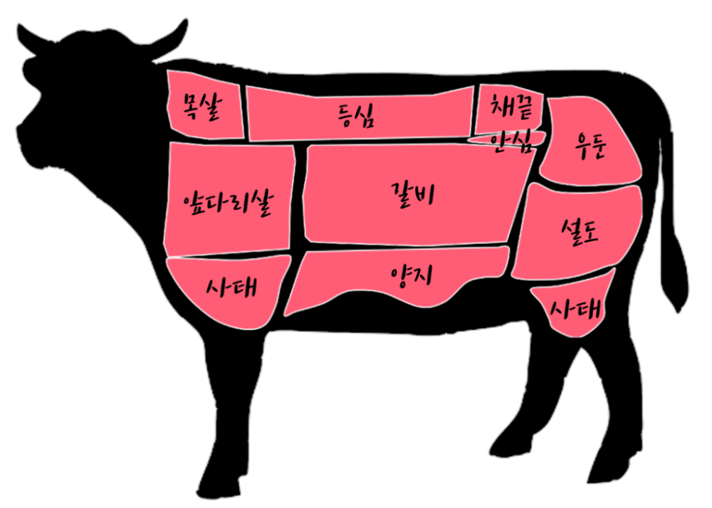 牛肉各部位韩文名称后腿肉:肉香馥郁,油脂少,相对其他部位价格