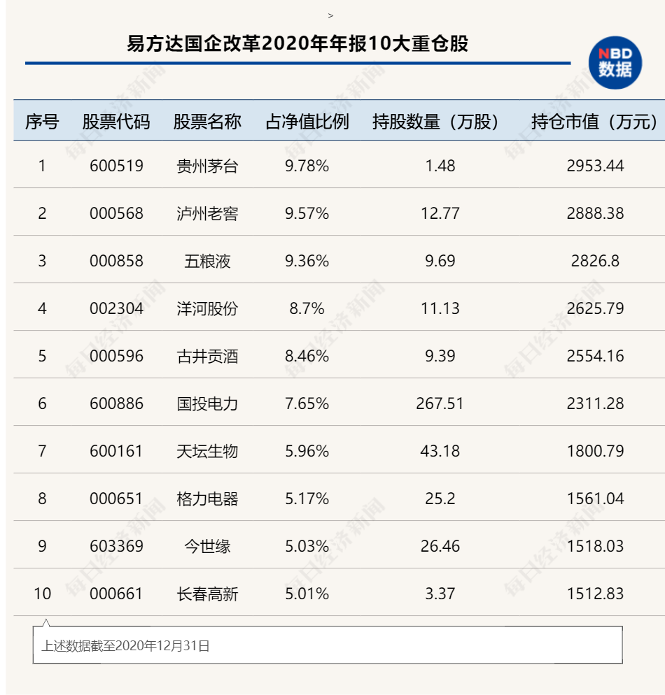 以易方达国企改革为例,尽管该基金冠名为国企改革,不过从重仓持股的