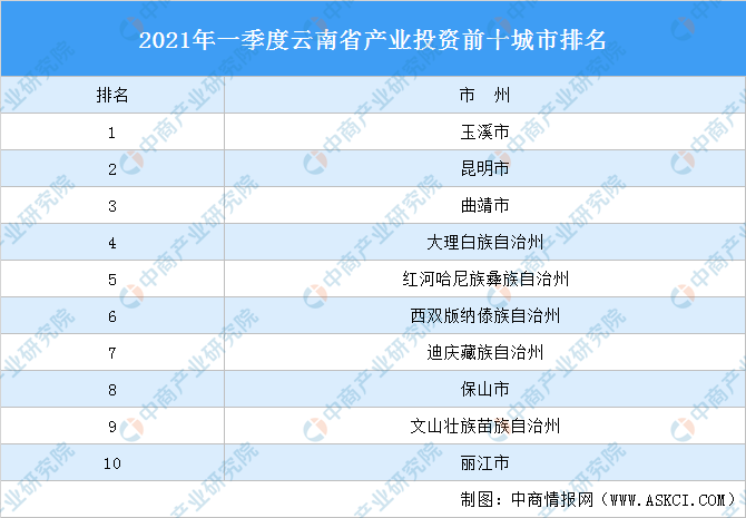 2021第一季度云南各地市gdp_云南2021年一季度各州市GDP(3)