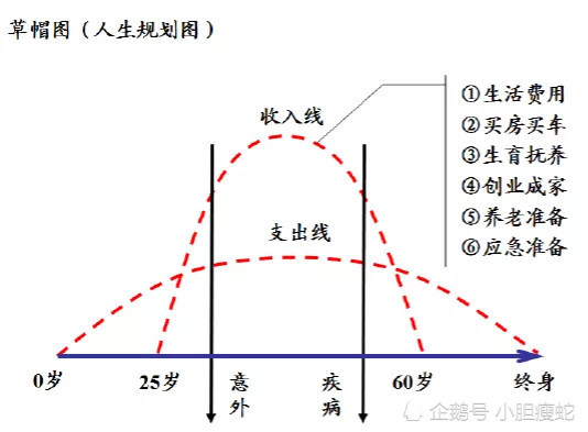 01草帽图除了补充医保无法报销的部分以外,保险也有其他的功能,这时