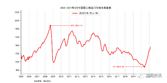 2021年3月中国聚乙烯进口金额同比增长817