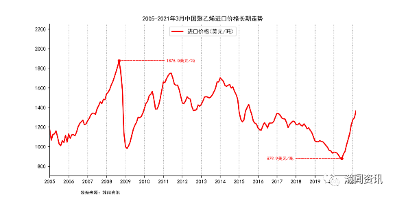 2021年3月中国聚乙烯进口金额同比增长81.7%