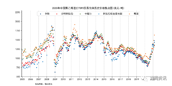 2021年3月中国聚乙烯进口金额同比增长817