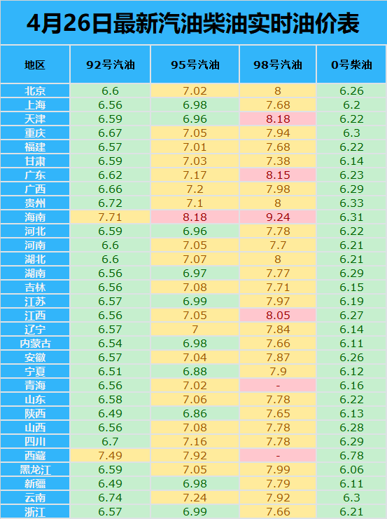 4月26日油价上涨,坐实本轮油价上调,全国92号95号汽油柴油价格