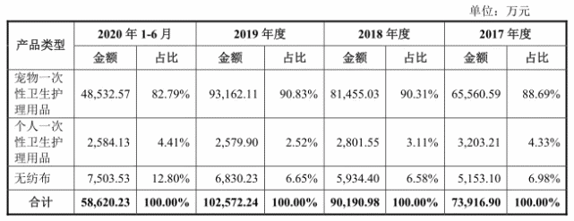 依依股份获ipo批文,宠物卫生用品第一股进入上市敲钟倒计时