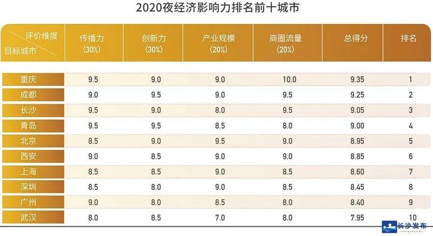 长沙在全国排名_长沙景区排名前十图片(2)