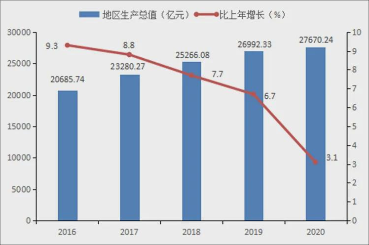 深圳2020各区gdp