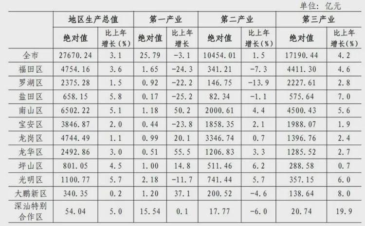 南山gdp多少亿_天河GDP破3800亿元,与深圳南山区的差距不断缩小