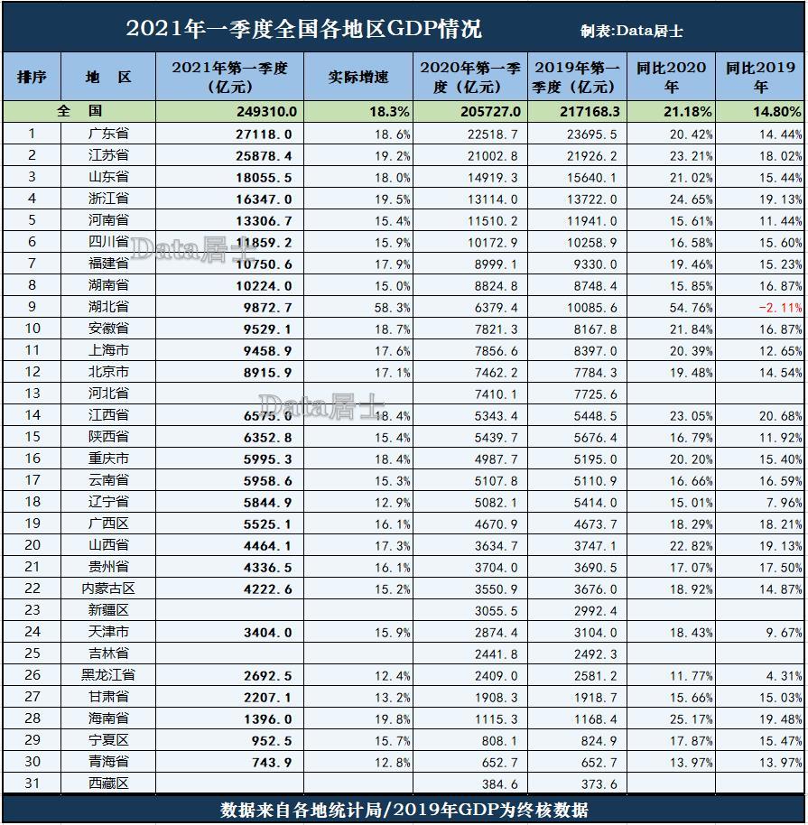 安徽省各市2021年第一季度GDP_2021年一季度安徽各市GDP,皖南速度加快,蚌埠或被宿州 反超(2)