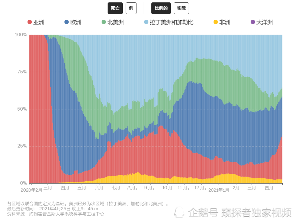 疫情人口死亡率最高_印度疫情贫困人口(2)