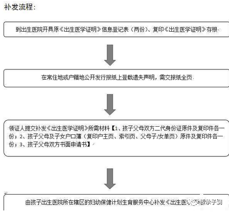 出生证明办理流程试管婴儿宝宝出生证办理流程也一样!(图11)