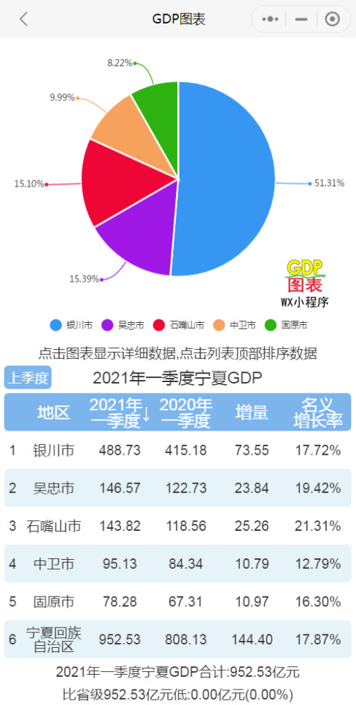 宁夏2021到2021年GDP_2021年上半年宁夏回族自治区GDP
