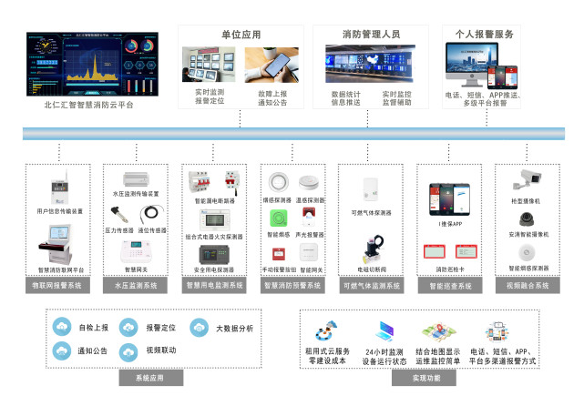 (北仁汇智智慧消防整体解决方案—让防火更智能,让生活更安全)