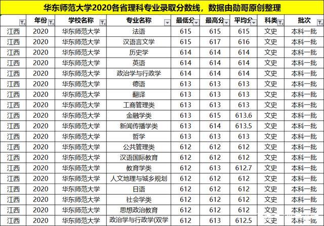 11,华东师范大学2020年在江西招生的各专业录取分数线