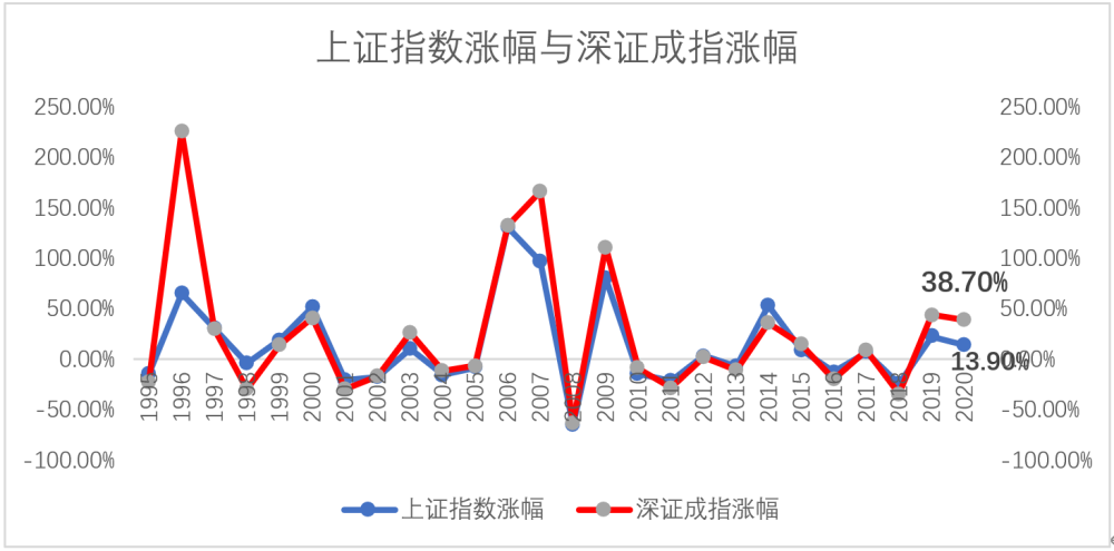 上证指数与深证成指走势基本一致,但上涨幅度却有很大区别.