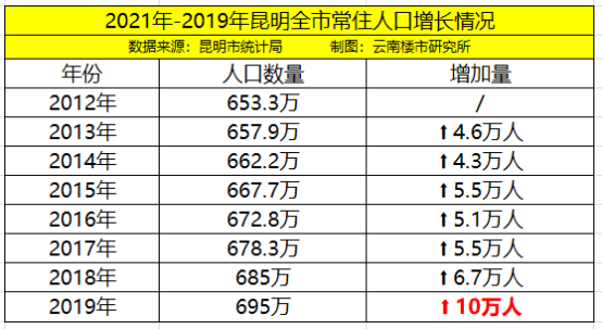 昆明市人口数量_昆明人口增速西南省会城市垫底 再不 抢人 就来不及了