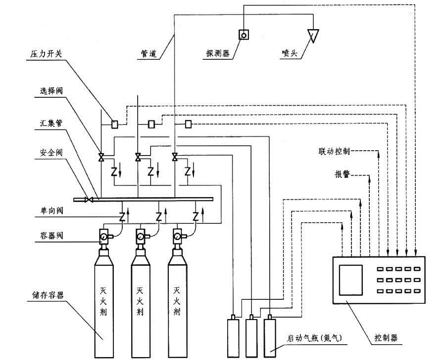 管网式气体灭火系统组成示意图