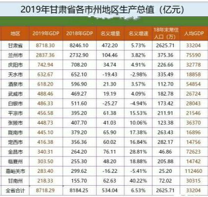 2021年一季度gdp甘肃报表,今年甘肃到底能不能突破万亿呢?