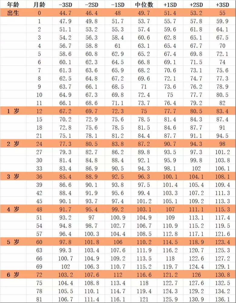 和国家卫生健康委员会发布的《7-18岁儿童/青少年身高发育等级评价