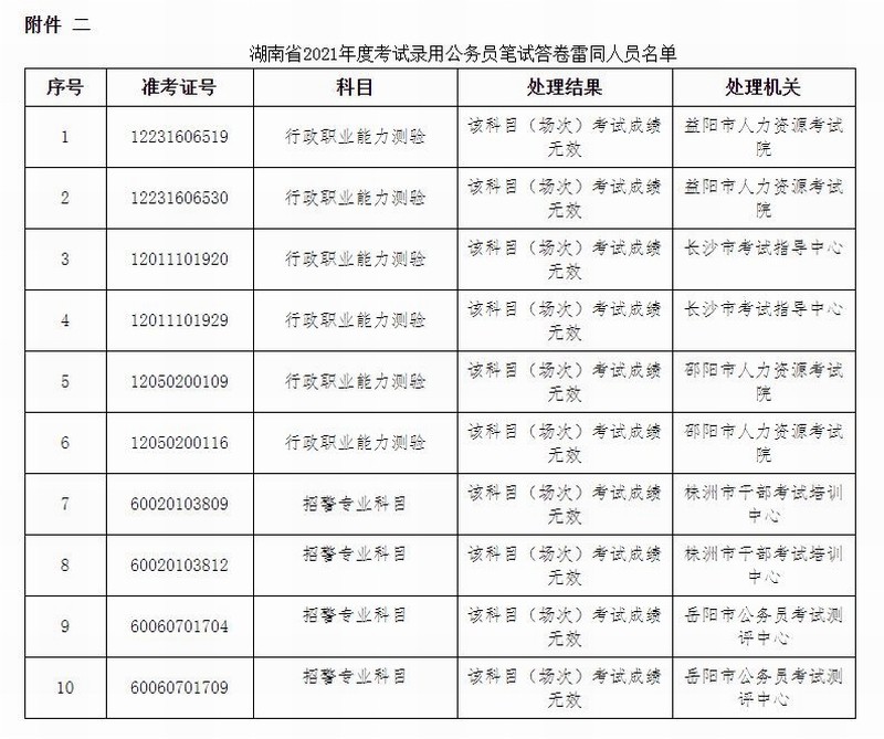 湖南省人口有多少2021_截至3月3日8时,2021湖南省考报名人数44177人,最热职位983(2)