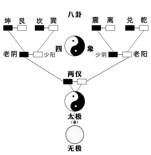 《太极图说》第一句就说:无极而太极.