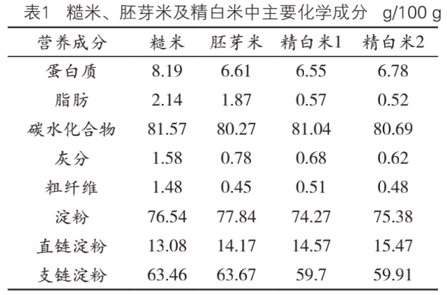 给宝宝吃胚芽米,真的比大米有营养吗?