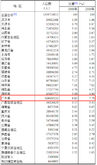 2020人口普查朱姓有多少人口_2020微信朱姓头像(2)