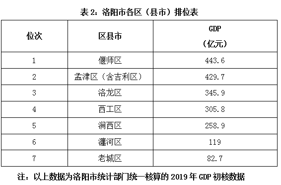 洛阳区gdp_河南洛阳与贵州贵阳的2020上半年GDP出炉,两者排名怎样(3)