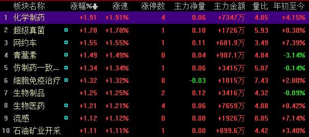 a股三大指数集体高开,沪指开涨0.29%,深成指开涨0.