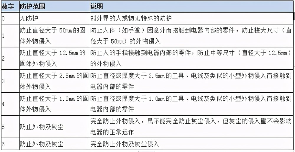 防爆电机接线盒的密封较普通电机要好,防护等级最低为ip55,而普通电机