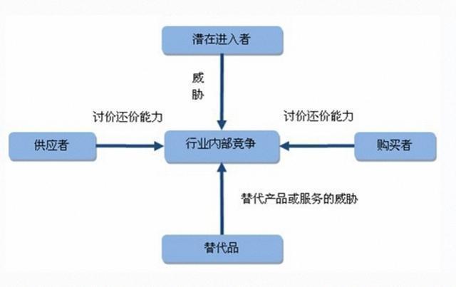 行业结构我们用波特五力模型来分析,即swot分析法.