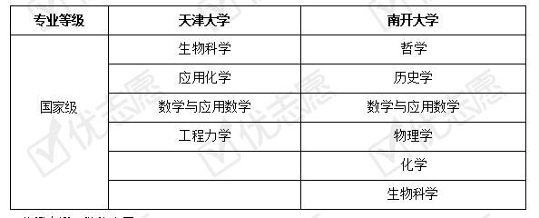 天津大学与南开大学强基计划招生分析:两校招生专业均为校内优质专业