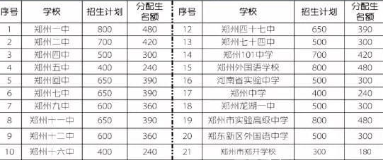 2021年郑州市公办和民办初中分配生数量