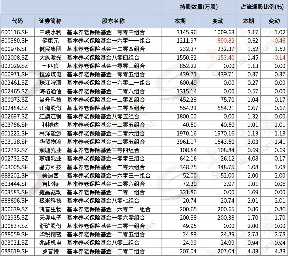 07万亿元!所有省份养老金最新重仓股名单在这里