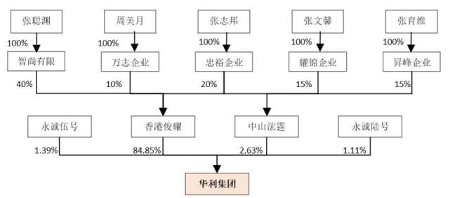 张聪渊一家五口身家千亿,仨子女拥