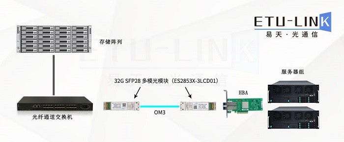 32gsfp28fc单模光模块介绍及应用