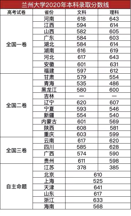 2021兰州大学各省市本科录取参考分数线