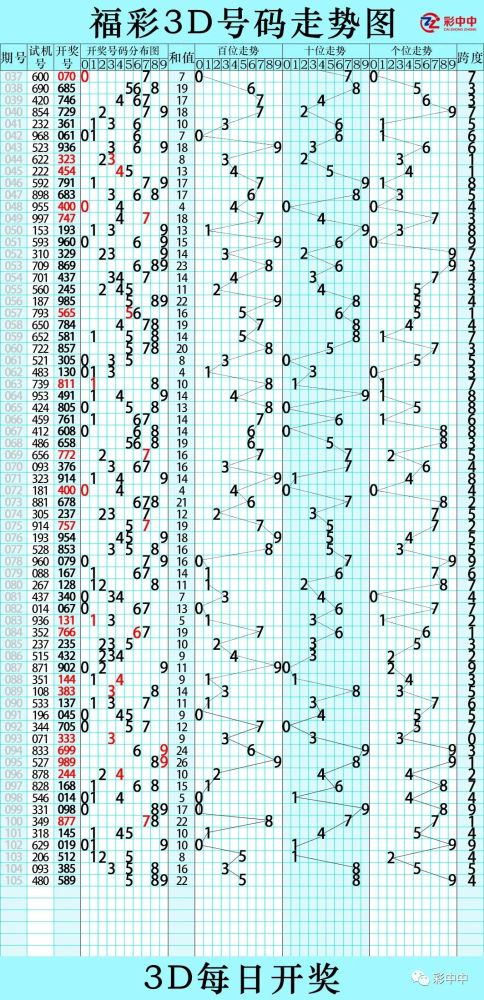 4月26日福彩走势3d22选5快乐8七乐彩双色球