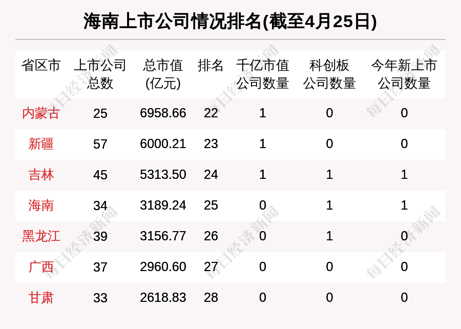 海南区域股市周报:总市值跌139亿 华闻集团跌27.11%排