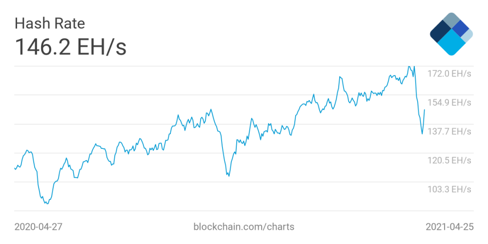 7天平均比特币哈希率.资料来源:blockchain.