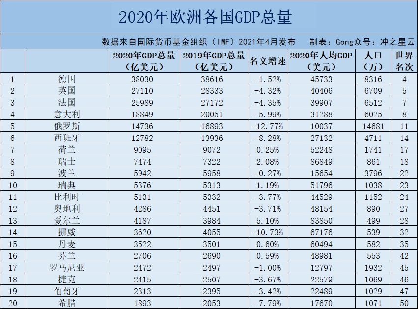 2020年欧洲各国gdp和人均gdp,乌克兰不足4000美元_腾讯新闻