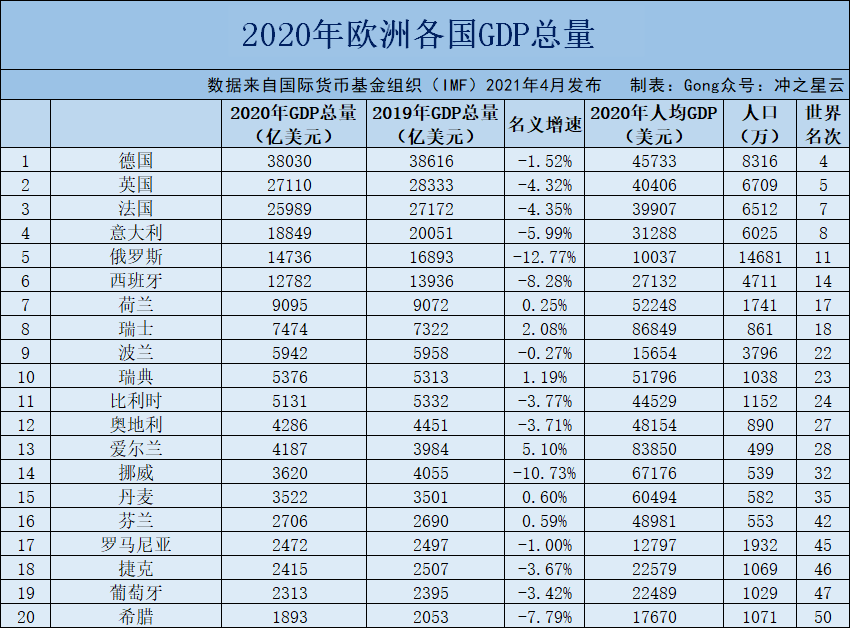 2020年欧洲各国gdp和人均gdp,乌克兰不足4000美元