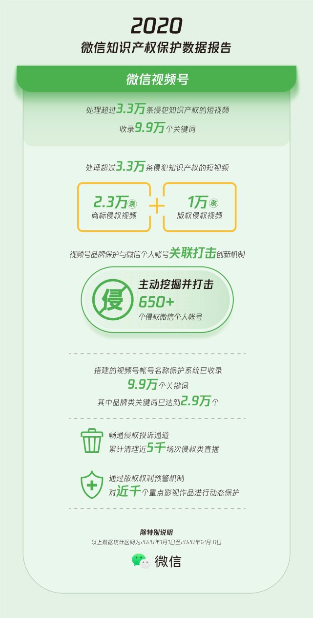 2020微信知识产权保护数据报告：超6.5万个售假个人帐号被处理